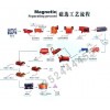 浙江铅锌矿选矿设备/选矿机械/赤铁矿选矿设备